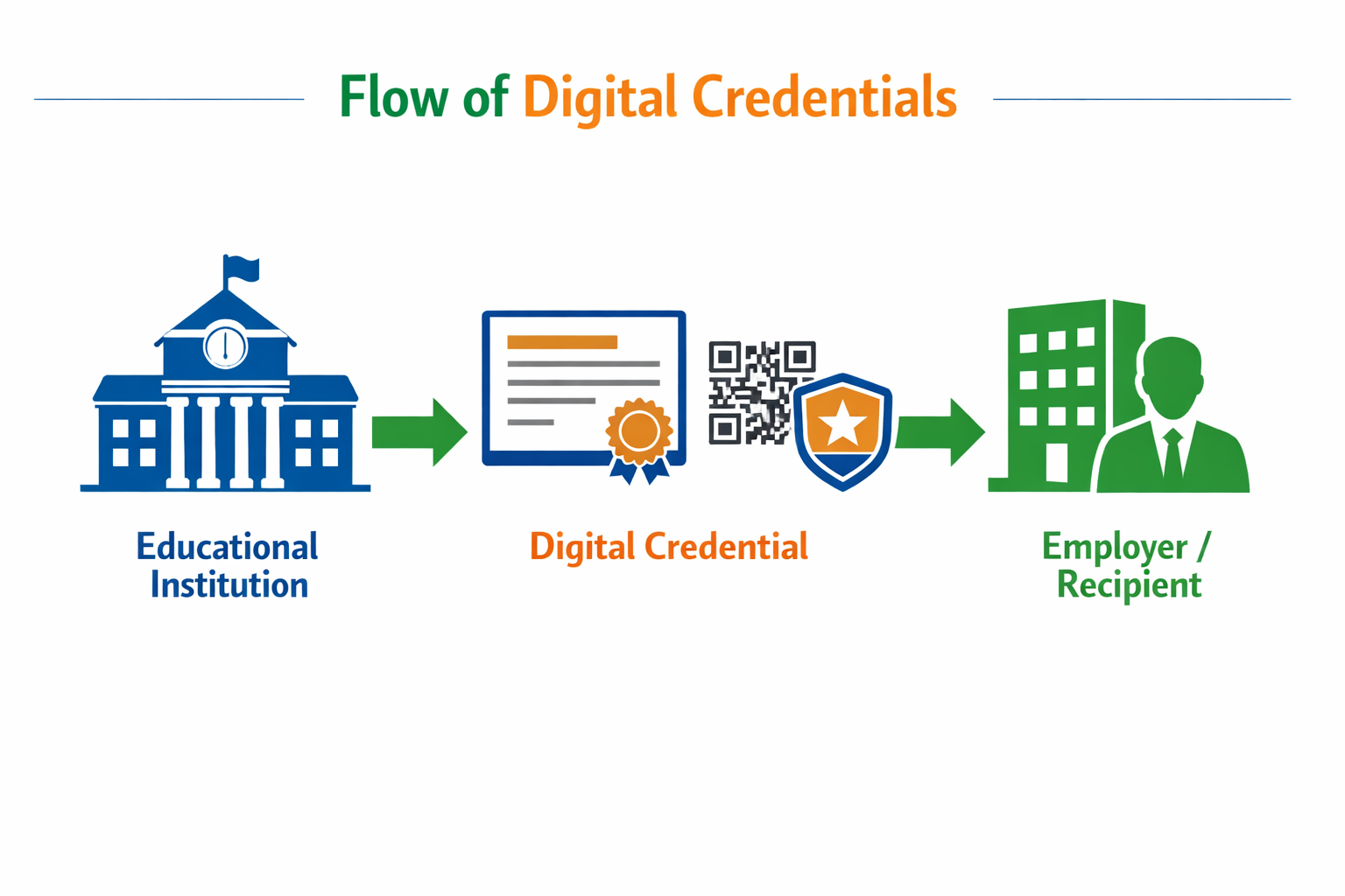 Flujo de Credenciales Digitales